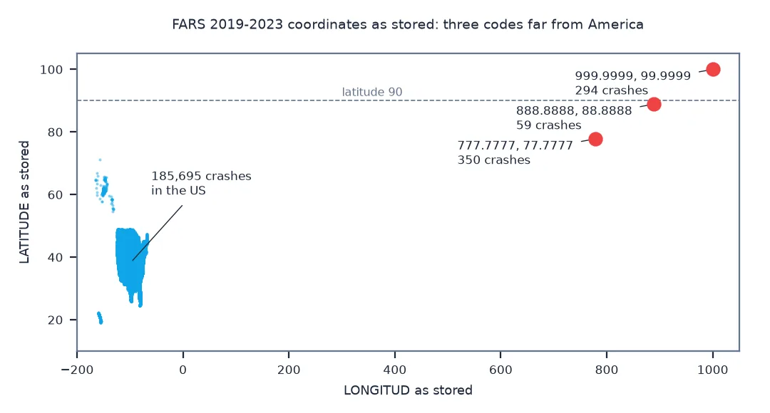 Scatter of FARS 2019 to 2023 crash coordinates exactly as stored, longitude against latitude: 185,695 crashes form the shape of the US, Alaska and Hawaii between longitudes minus 160 and minus 67, while three single points sit far away at 777.7777, 77.7777 with 350 crashes, 888.8888, 88.8888 with 59, and 999.9999, 99.9999 with 294, the first two below the latitude-90 line.