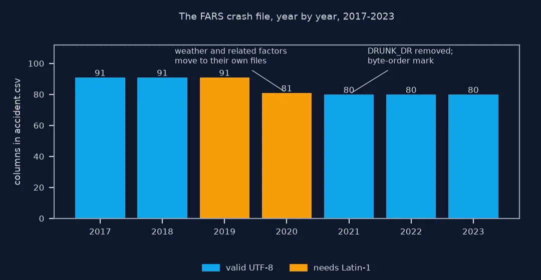 Bar chart of the number of columns in the FARS crash file by year, coloured by encoding: 91 in 2017 to 2019, 81 in 2020 when weather and related factors moved to their own files, and 80 from 2021 when DRUNK_DR was removed and the byte-order mark appeared; 2019 and 2020 need Latin-1, the rest are valid UTF-8.