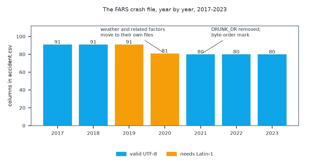 Bar chart of the number of columns in the FARS crash file by year, coloured by encoding: 91 in 2017 to 2019, 81 in 2020 when weather and related factors moved to their own files, and 80 from 2021 when DRUNK_DR was removed and the byte-order mark appeared; 2019 and 2020 need Latin-1, the rest are valid UTF-8.