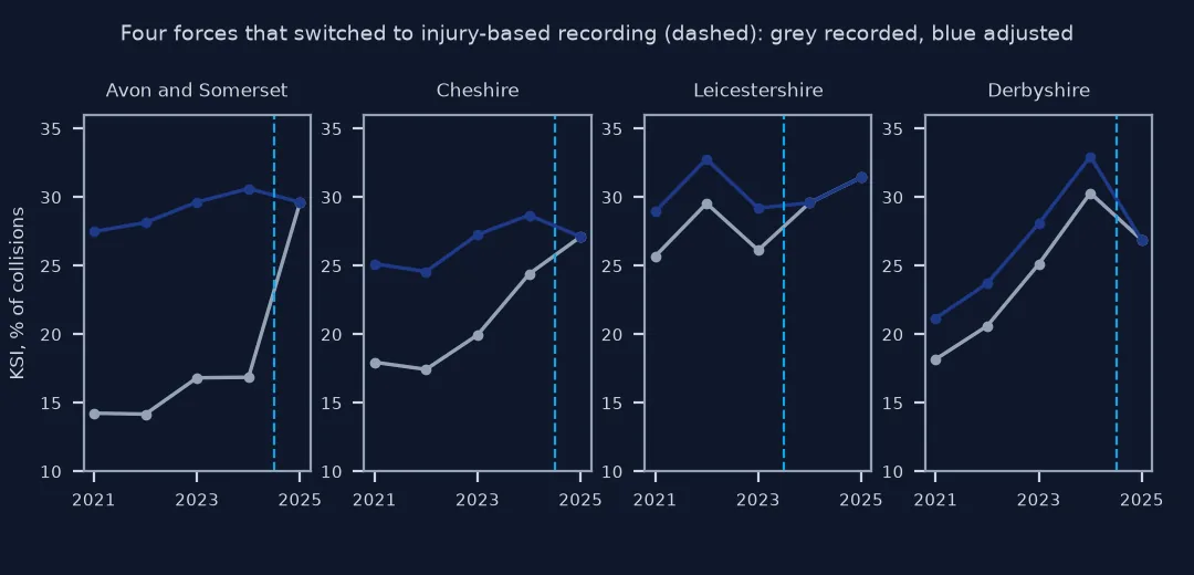Four small line charts of the KSI share of collisions for police forces that switched to injury-based recording, with the switch marked: Avon and Somerset's recorded share jumps from about 17 to 30 percent in 2025 while the adjusted share stays near 30; Cheshire's recorded share climbs to meet its adjusted share; Leicestershire's and Derbyshire's recorded and adjusted shares converge after their switches.