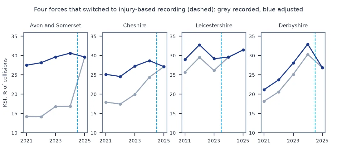 Four small line charts of the KSI share of collisions for police forces that switched to injury-based recording, with the switch marked: Avon and Somerset's recorded share jumps from about 17 to 30 percent in 2025 while the adjusted share stays near 30; Cheshire's recorded share climbs to meet its adjusted share; Leicestershire's and Derbyshire's recorded and adjusted shares converge after their switches.