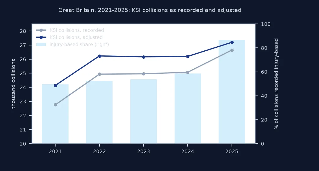 Chart of Great Britain's killed-or-seriously-injured collisions 2021 to 2025, recorded and adjusted, with the share of collisions recorded by injury-based systems as bars: the injury-based share rises from 50 to 87 percent, jumping in 2025; recorded KSI rises from 22,758 to 26,644 and adjusted from 24,132 to 27,196, the gap between them narrowing as more forces switch.