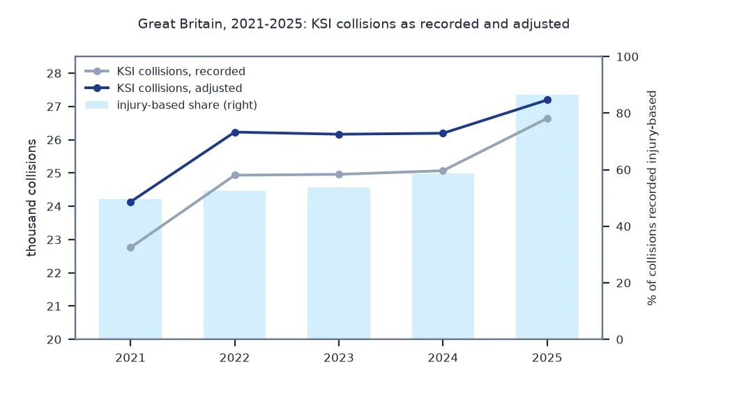Chart of Great Britain's killed-or-seriously-injured collisions 2021 to 2025, recorded and adjusted, with the share of collisions recorded by injury-based systems as bars: the injury-based share rises from 50 to 87 percent, jumping in 2025; recorded KSI rises from 22,758 to 26,644 and adjusted from 24,132 to 27,196, the gap between them narrowing as more forces switch.