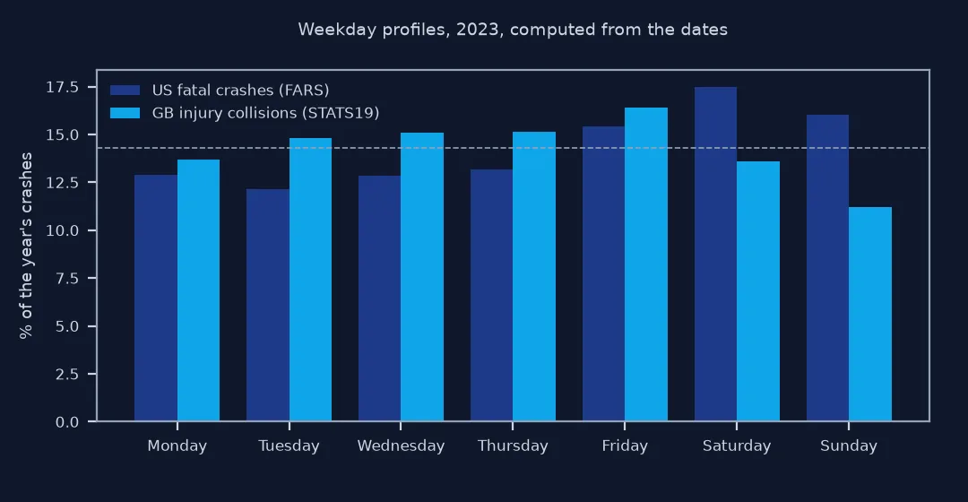 Grouped bar chart of weekday profiles in 2023 computed from the dates: US fatal crashes rise from about 12 to 13 percent on weekdays to 15.4 on Friday, 17.5 on Saturday and 16.0 on Sunday; Great Britain's injury collisions are highest on weekdays, 13.7 to 16.4 percent, and lowest at weekends, 13.6 on Saturday and 11.2 on Sunday.