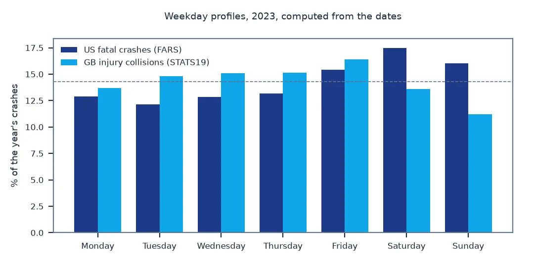 Grouped bar chart of weekday profiles in 2023 computed from the dates: US fatal crashes rise from about 12 to 13 percent on weekdays to 15.4 on Friday, 17.5 on Saturday and 16.0 on Sunday; Great Britain's injury collisions are highest on weekdays, 13.7 to 16.4 percent, and lowest at weekends, 13.6 on Saturday and 11.2 on Sunday.
