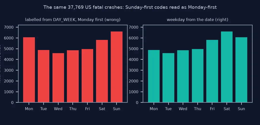 Two bar charts of the same 37,769 US fatal crashes in 2023 by weekday: labelled from the DAY_WEEK code with a Monday-first list, Monday shows 6,054 crashes and Sunday 6,600, making Monday look nearly as bad as the weekend; computed from the dates, Monday has 4,872, Saturday 6,600 is the busiest and Sunday 6,054 second.