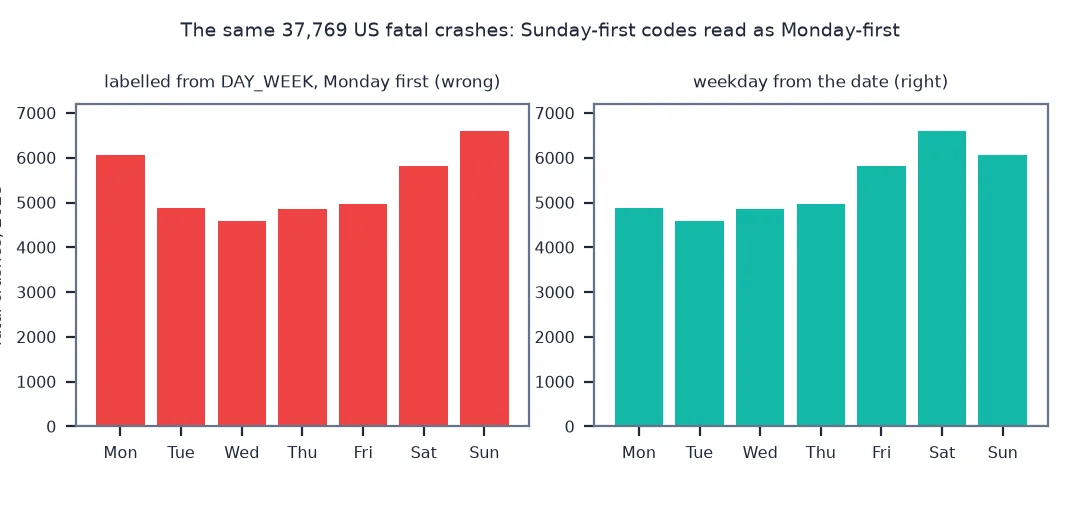 Two bar charts of the same 37,769 US fatal crashes in 2023 by weekday: labelled from the DAY_WEEK code with a Monday-first list, Monday shows 6,054 crashes and Sunday 6,600, making Monday look nearly as bad as the weekend; computed from the dates, Monday has 4,872, Saturday 6,600 is the busiest and Sunday 6,054 second.