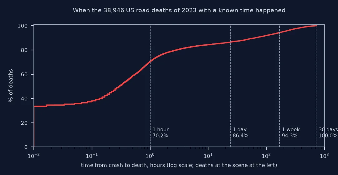 Cumulative curve of the time from crash to death for 38,946 US road deaths in 2023 with a known time, on a log scale of hours: about a third at zero time at the scene, 70.2 percent within an hour, 86.4 within a day, 94.3 within a week and all within 30 days, the definition's limit.