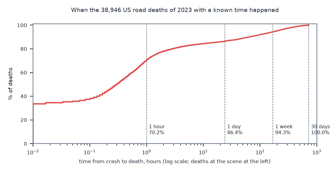 Cumulative curve of the time from crash to death for 38,946 US road deaths in 2023 with a known time, on a log scale of hours: about a third at zero time at the scene, 70.2 percent within an hour, 86.4 within a day, 94.3 within a week and all within 30 days, the definition's limit.