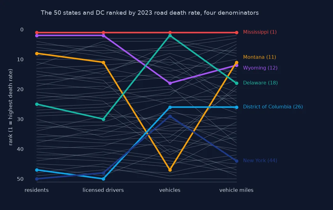 Slope chart of the 50 states and DC ranked by 2023 road death rate per resident, per licensed driver, per registered vehicle and per vehicle mile: Mississippi is first on all four; Wyoming goes from 2nd to 18th per vehicle and 12th per mile; Montana from 8th to 47th per vehicle and back to 11th per mile; Delaware from 25th to 2nd per vehicle; the District of Columbia from 47th per resident to 26th per mile; New York from 50th to 29th per vehicle and 44th per mile.