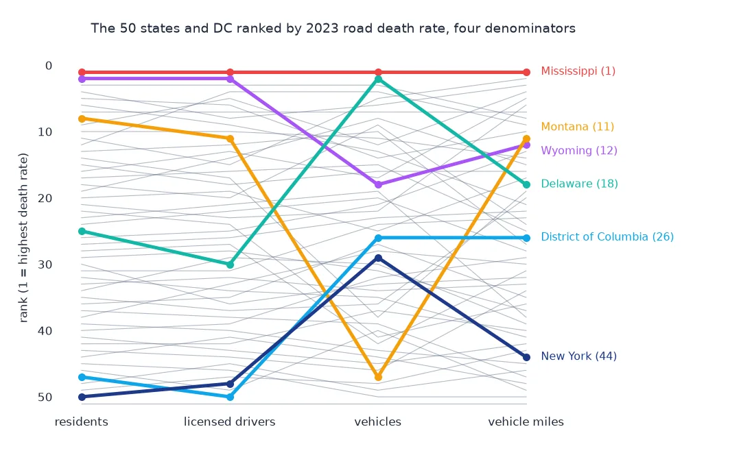 Slope chart of the 50 states and DC ranked by 2023 road death rate per resident, per licensed driver, per registered vehicle and per vehicle mile: Mississippi is first on all four; Wyoming goes from 2nd to 18th per vehicle and 12th per mile; Montana from 8th to 47th per vehicle and back to 11th per mile; Delaware from 25th to 2nd per vehicle; the District of Columbia from 47th per resident to 26th per mile; New York from 50th to 29th per vehicle and 44th per mile.