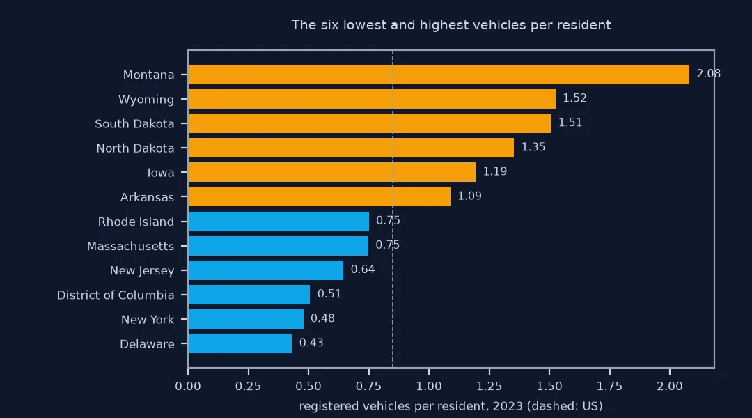 Horizontal bar chart of registered vehicles per resident in 2023 for the six lowest and six highest states: Montana 2.08, Wyoming 1.52, South Dakota 1.51, North Dakota 1.35, Iowa 1.19 and Arkansas 1.09 at the top; Rhode Island and Massachusetts 0.75, New Jersey 0.64, the District of Columbia 0.51, New York 0.48 and Delaware 0.43 at the bottom, against a US figure of about 0.85.