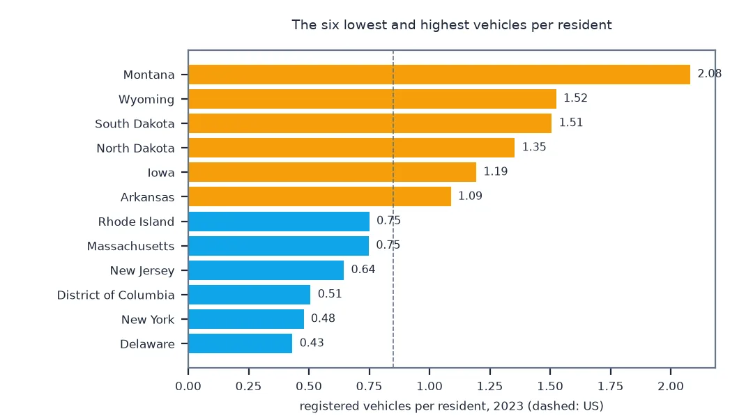 Horizontal bar chart of registered vehicles per resident in 2023 for the six lowest and six highest states: Montana 2.08, Wyoming 1.52, South Dakota 1.51, North Dakota 1.35, Iowa 1.19 and Arkansas 1.09 at the top; Rhode Island and Massachusetts 0.75, New Jersey 0.64, the District of Columbia 0.51, New York 0.48 and Delaware 0.43 at the bottom, against a US figure of about 0.85.