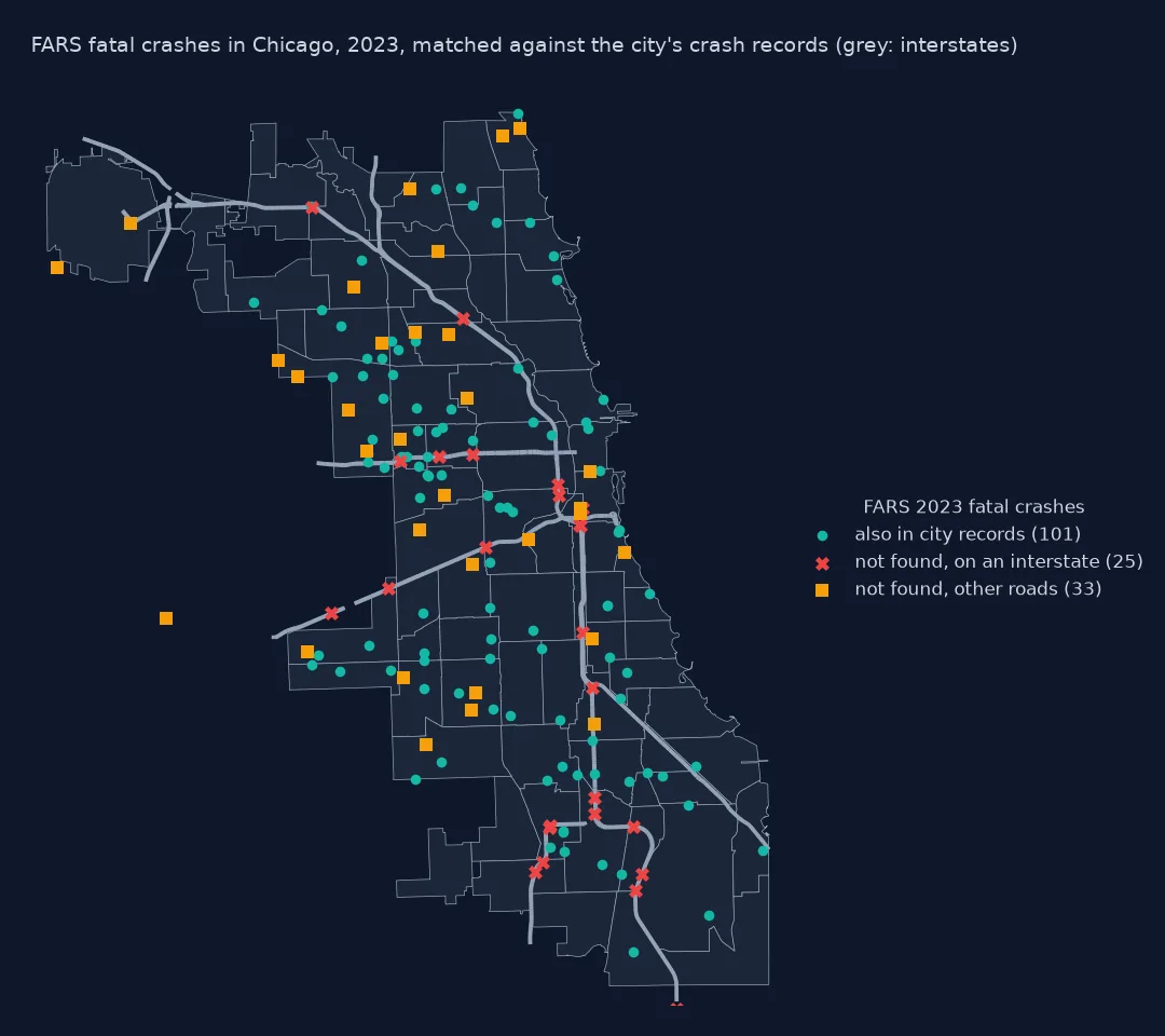 Map of Chicago with its interstates in grey and the 159 FARS fatal crashes of 2023: 101 also found in the city's crash records within 500 metres and a day, as teal dots across the street grid; 25 not found and on an interstate, as red crosses lying along the Kennedy, Eisenhower, Stevenson, Dan Ryan and other expressways; and 33 not found on other roads, as orange squares, a few of them just outside the city boundary.