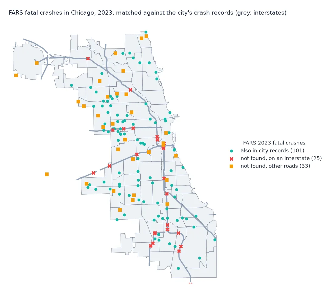 Map of Chicago with its interstates in grey and the 159 FARS fatal crashes of 2023: 101 also found in the city's crash records within 500 metres and a day, as teal dots across the street grid; 25 not found and on an interstate, as red crosses lying along the Kennedy, Eisenhower, Stevenson, Dan Ryan and other expressways; and 33 not found on other roads, as orange squares, a few of them just outside the city boundary.