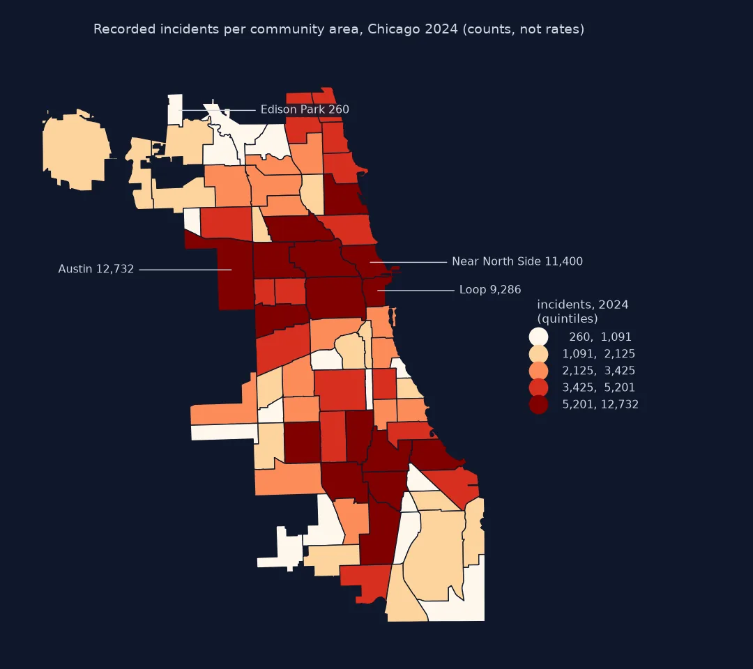 Choropleth of recorded incidents in Chicago's 77 community areas in 2024 in quintiles from 260 to 12,732: highest in Austin on the West Side at 12,732, the Near North Side at 11,400 and the Loop at 9,286, and in several South Side areas; lowest on the far north-west edge, Edison Park at 260, and in parts of the far south.