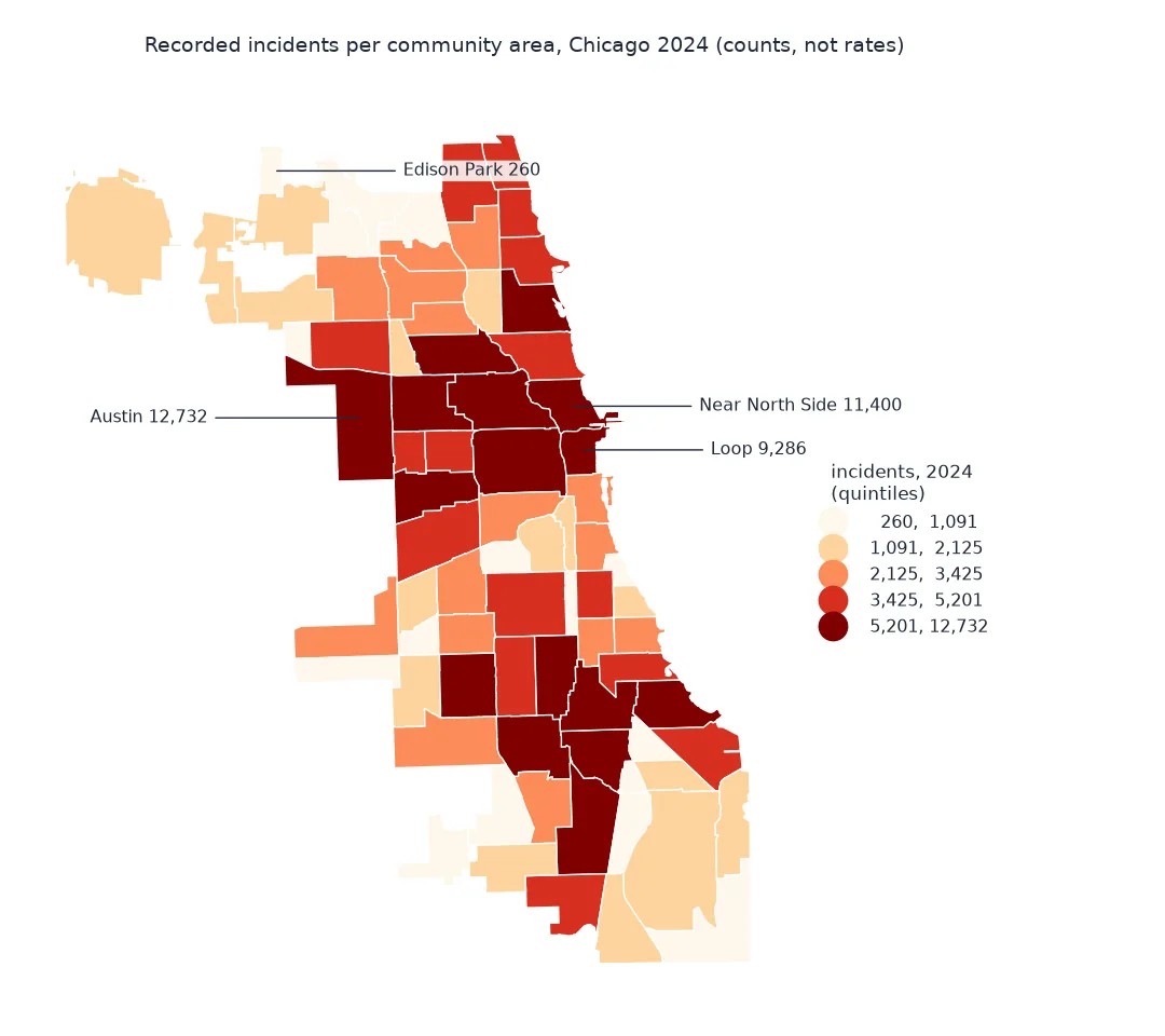 Choropleth of recorded incidents in Chicago's 77 community areas in 2024 in quintiles from 260 to 12,732: highest in Austin on the West Side at 12,732, the Near North Side at 11,400 and the Loop at 9,286, and in several South Side areas; lowest on the far north-west edge, Edison Park at 260, and in parts of the far south.