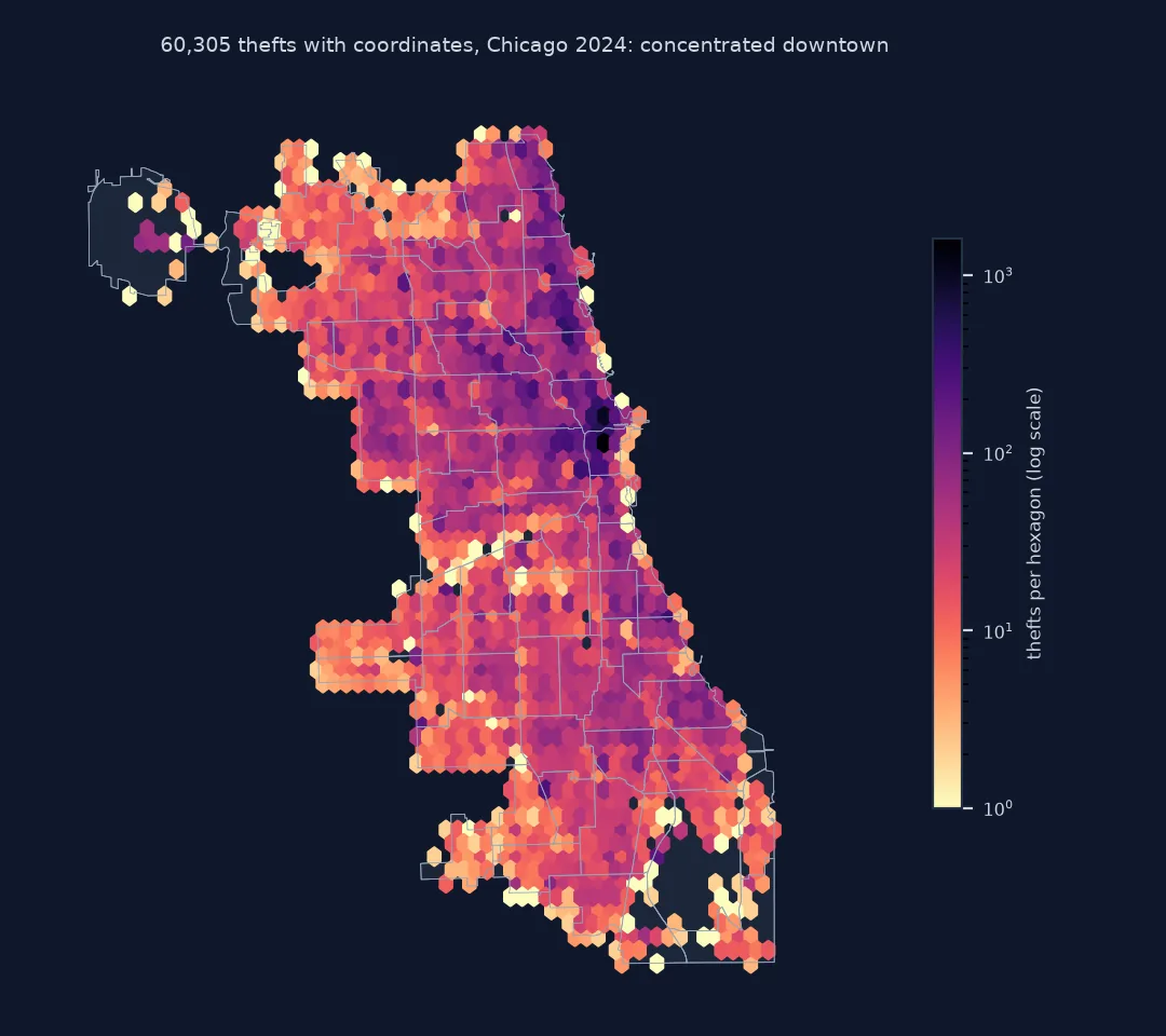Hexagon map of 60,305 thefts with coordinates in Chicago in 2024 on a logarithmic colour scale: the darkest hexagons, over a thousand thefts each, are in the Loop and along the Near North Side and lakefront; counts are moderate across most of the city and low on the edges and at O'Hare.