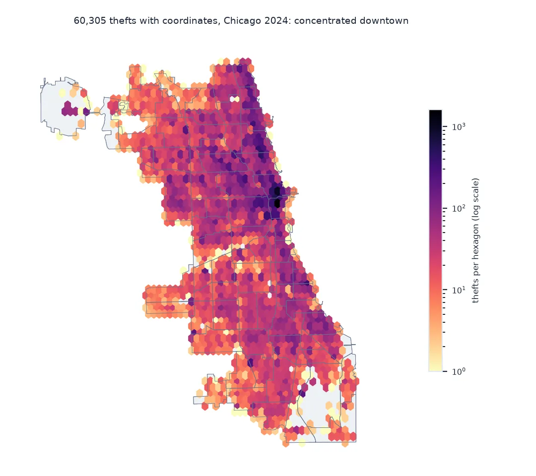 Hexagon map of 60,305 thefts with coordinates in Chicago in 2024 on a logarithmic colour scale: the darkest hexagons, over a thousand thefts each, are in the Loop and along the Near North Side and lakefront; counts are moderate across most of the city and low on the edges and at O'Hare.