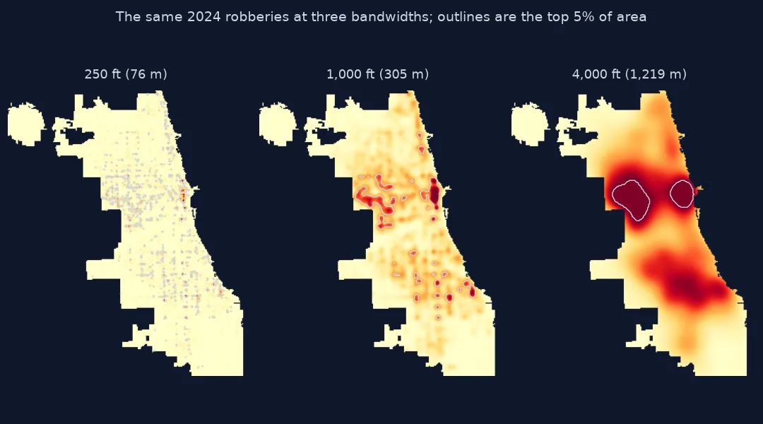 Three maps of the same 2024 Chicago robberies as kernel density surfaces at bandwidths of 250, 1,000 and 4,000 feet, each with its top 5% of area outlined: at 250 feet the hotspots are hundreds of small specks; at 1,000 feet they merge into clusters in the Loop, Austin and the South Side; at 4,000 feet they become two large blobs over the West Side and downtown.