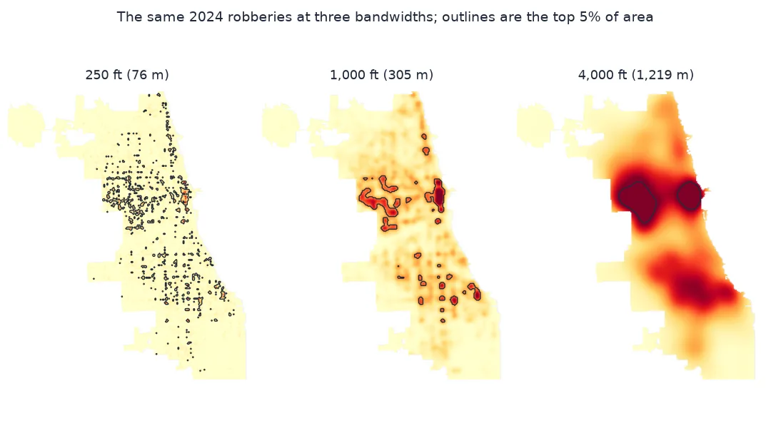 Three maps of the same 2024 Chicago robberies as kernel density surfaces at bandwidths of 250, 1,000 and 4,000 feet, each with its top 5% of area outlined: at 250 feet the hotspots are hundreds of small specks; at 1,000 feet they merge into clusters in the Loop, Austin and the South Side; at 4,000 feet they become two large blobs over the West Side and downtown.