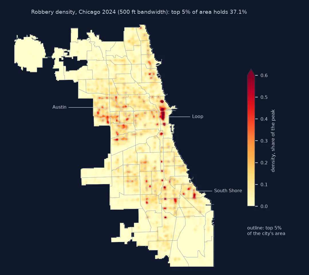 Map of a kernel density surface of 9,085 Chicago robberies in 2024 with a 500-foot bandwidth, shaded from pale yellow to dark red as a share of the peak, with the top 5% of the city's area outlined: the strongest peak is in the Loop, with a band of hotspots across Austin and the West Side and scattered small hotspots through the South Side to South Shore; together the outlined areas hold 37.1% of the robberies.
