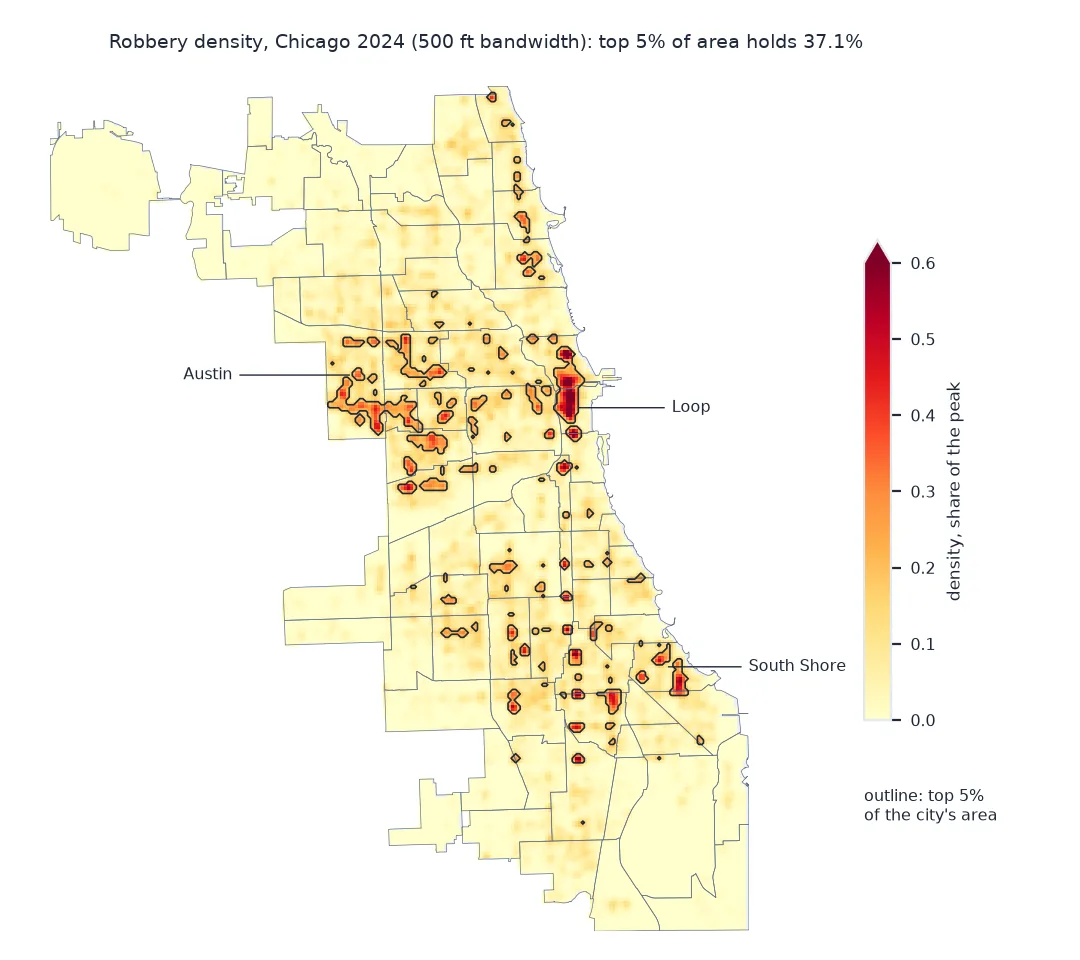 Map of a kernel density surface of 9,085 Chicago robberies in 2024 with a 500-foot bandwidth, shaded from pale yellow to dark red as a share of the peak, with the top 5% of the city's area outlined: the strongest peak is in the Loop, with a band of hotspots across Austin and the West Side and scattered small hotspots through the South Side to South Shore; together the outlined areas hold 37.1% of the robberies.