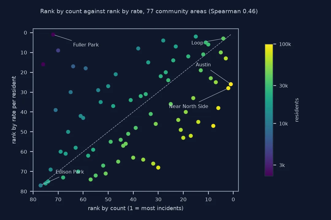 Scatter of 77 Chicago community areas, rank by 2024 incident count against rank by rate per resident, coloured by population on a log scale from about 2,000 to 100,000: the points spread widely around the diagonal; Fuller Park, with the fewest residents, is 72nd by count and first by rate; Austin and the Near North Side, with about 100,000 and 92,000 residents, are first and second by count and 26th and 28th by rate; Edison Park is last on both.