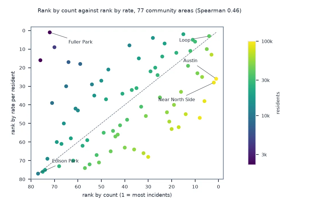 Scatter of 77 Chicago community areas, rank by 2024 incident count against rank by rate per resident, coloured by population on a log scale from about 2,000 to 100,000: the points spread widely around the diagonal; Fuller Park, with the fewest residents, is 72nd by count and first by rate; Austin and the Near North Side, with about 100,000 and 92,000 residents, are first and second by count and 26th and 28th by rate; Edison Park is last on both.