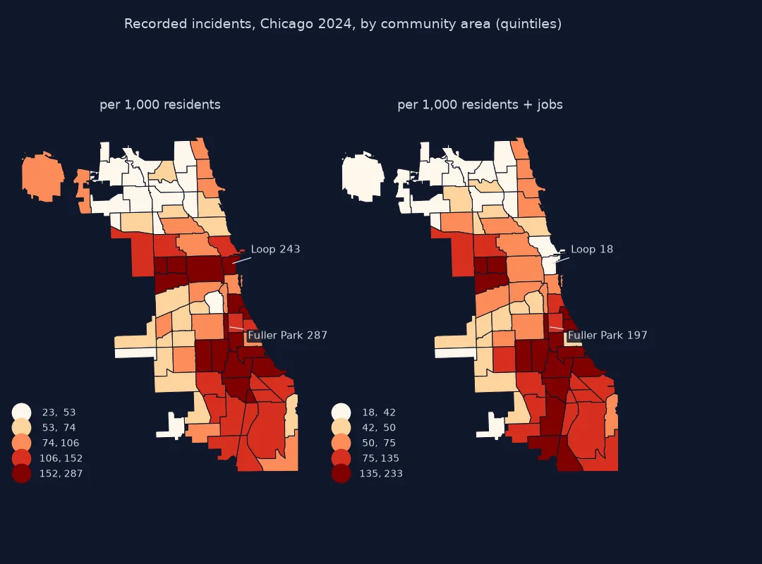 Two choropleth maps of Chicago's 77 community areas in quintiles of 2024 recorded incidents: per 1,000 residents, from 23 to 287, highest on the West and South Sides and in the Loop at 243, with Fuller Park at 287; per 1,000 residents plus jobs, from 18 to 233, the Loop drops to the lowest class at 18 while Fuller Park stays high at 197 and the South and West Side areas stay darkest.