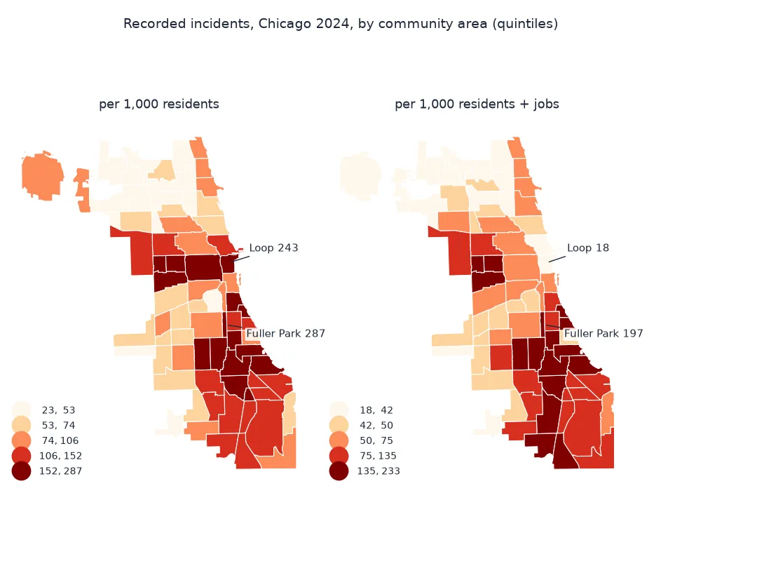Two choropleth maps of Chicago's 77 community areas in quintiles of 2024 recorded incidents: per 1,000 residents, from 23 to 287, highest on the West and South Sides and in the Loop at 243, with Fuller Park at 287; per 1,000 residents plus jobs, from 18 to 233, the Loop drops to the lowest class at 18 while Fuller Park stays high at 197 and the South and West Side areas stay darkest.