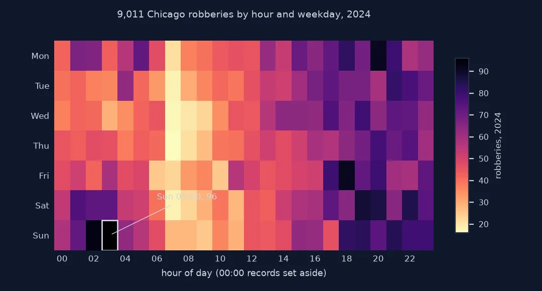 Heat map of 9,011 Chicago robberies in 2024 by hour of day and weekday, with records timed exactly midnight set aside: the darkest cells are weekend small hours, with the busiest cell Sunday 03:00 at 96, and weekday evenings from 18:00 to 22:00; the palest band is around 07:00 every day, with the quietest cell Thursday 07:00 at 16.