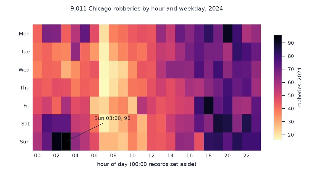 Heat map of 9,011 Chicago robberies in 2024 by hour of day and weekday, with records timed exactly midnight set aside: the darkest cells are weekend small hours, with the busiest cell Sunday 03:00 at 96, and weekday evenings from 18:00 to 22:00; the palest band is around 07:00 every day, with the quietest cell Thursday 07:00 at 16.