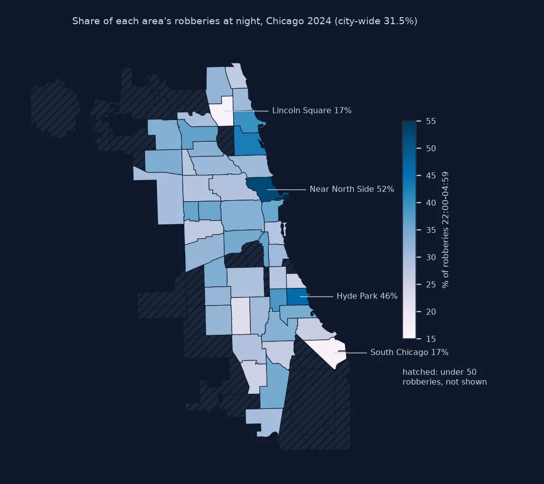 Choropleth of 47 Chicago community areas with at least 50 robberies in 2024, shaded by the share of robberies between 22:00 and 04:59: highest on the Near North Side at 52 percent and in Hyde Park at 46 percent, lowest in Lincoln Square and South Chicago at 17 percent; areas with fewer robberies are hatched.