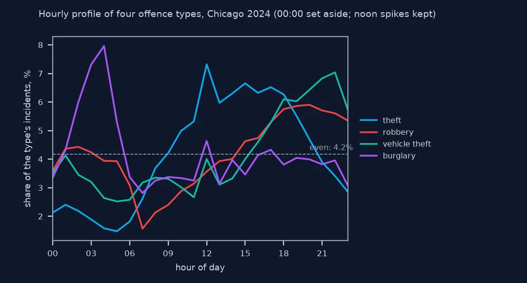 Line chart of the share of each offence type's 2024 incidents in each hour, with midnight records set aside: burglary peaks sharply at 04:00 at 8 percent; theft rises through the day with a spike at 12:00 and stays high to 18:00; robbery and vehicle theft are lowest in the early morning and climb to evening peaks around 20:00 and 22:00.