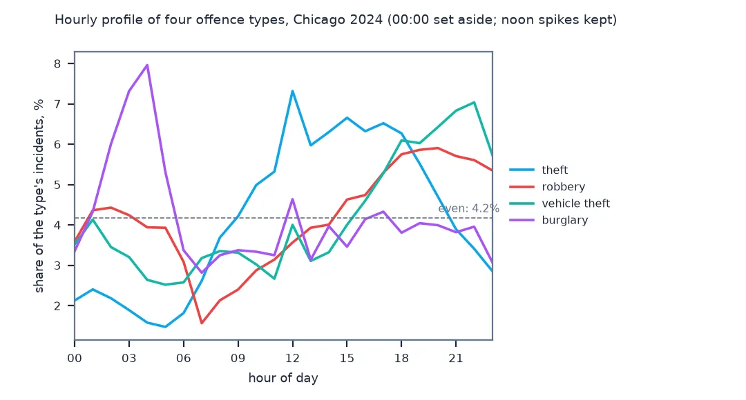 Line chart of the share of each offence type's 2024 incidents in each hour, with midnight records set aside: burglary peaks sharply at 04:00 at 8 percent; theft rises through the day with a spike at 12:00 and stays high to 18:00; robbery and vehicle theft are lowest in the early morning and climb to evening peaks around 20:00 and 22:00.
