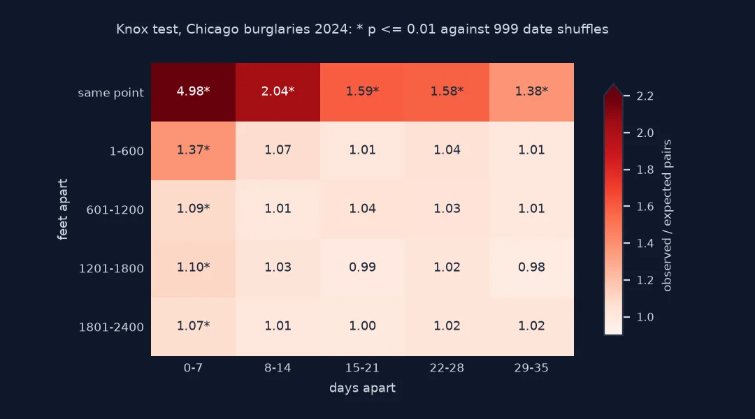 Knox table of observed over expected pairs of Chicago burglaries in 2024 by feet apart and days apart: the same point within 0 to 7 days is 4.98 times expected, falling to 1.38 at 29 to 35 days, all significant; 1 to 600 feet within a week is 1.37; the rest of the first-week column is 1.07 to 1.10 and significant; all other cells are between 0.98 and 1.07.