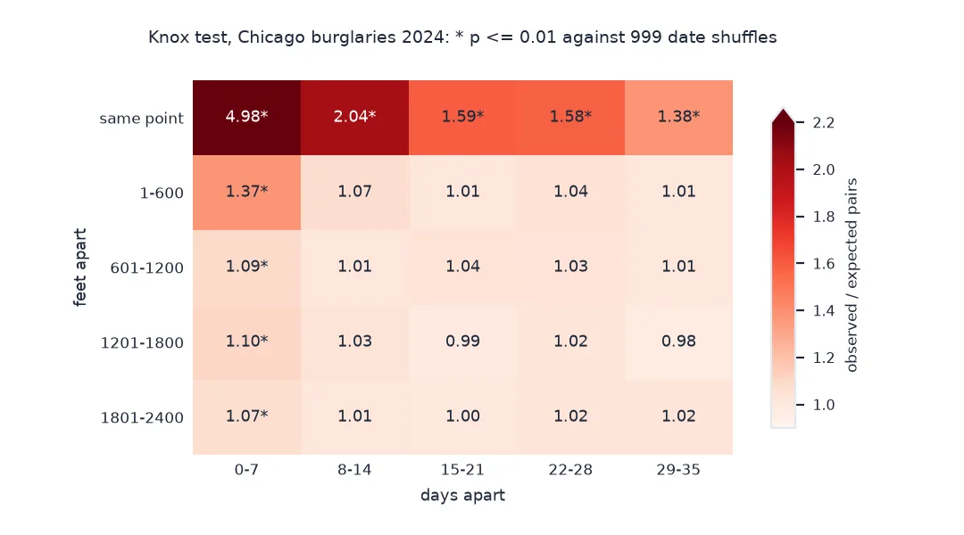 Knox table of observed over expected pairs of Chicago burglaries in 2024 by feet apart and days apart: the same point within 0 to 7 days is 4.98 times expected, falling to 1.38 at 29 to 35 days, all significant; 1 to 600 feet within a week is 1.37; the rest of the first-week column is 1.07 to 1.10 and significant; all other cells are between 0.98 and 1.07.
