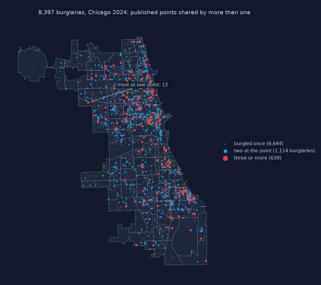 Map of 8,397 Chicago burglaries in 2024: 6,644 at a published point used once, shown as small grey dots; 1,114 at points shared by two burglaries in blue; and 639 at points shared by three or more in red, scattered across the city and densest on the North Side, the Near West Side and the South Side lakefront; the most at one point is 12.