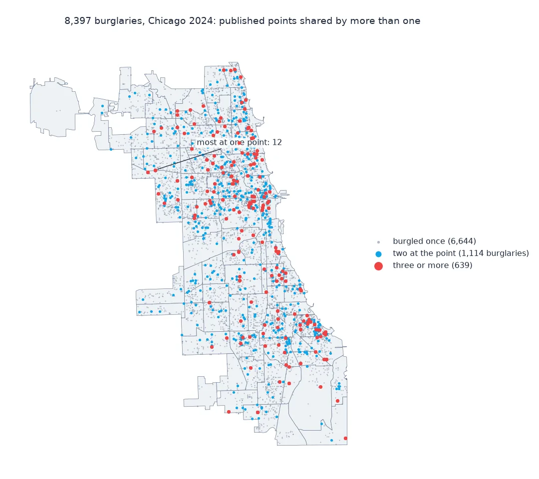 Map of 8,397 Chicago burglaries in 2024: 6,644 at a published point used once, shown as small grey dots; 1,114 at points shared by two burglaries in blue; and 639 at points shared by three or more in red, scattered across the city and densest on the North Side, the Near West Side and the South Side lakefront; the most at one point is 12.