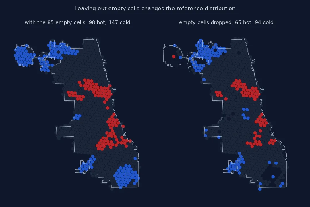 Two maps of Gi* hot and cold spots for 2024 motor vehicle thefts at resolution 8: with the 85 empty cells, 98 hot and 147 cold; with them dropped, 65 hot and 94 cold, the hot clusters shrinking, the O'Hare and far south-east cold spots largely disappearing, and one cell at O'Hare turning hot.