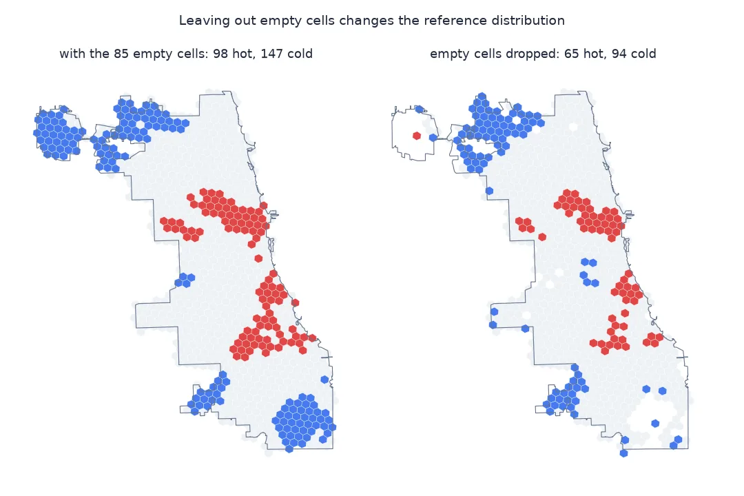 Two maps of Gi* hot and cold spots for 2024 motor vehicle thefts at resolution 8: with the 85 empty cells, 98 hot and 147 cold; with them dropped, 65 hot and 94 cold, the hot clusters shrinking, the O'Hare and far south-east cold spots largely disappearing, and one cell at O'Hare turning hot.