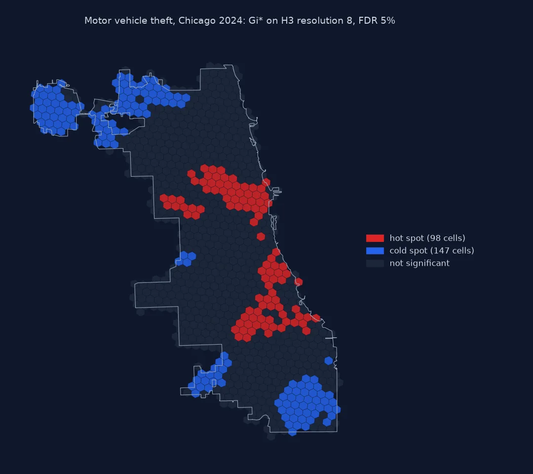 Map of Chicago on an H3 resolution 8 hexagon grid showing Gi* results for 2024 motor vehicle thefts after a 5 percent false discovery rate correction: 98 hot spot cells in red in two large clusters, one on the West and Near North Sides and one on the South Side, and 147 cold spot cells in blue at O'Hare, on the far north-west side, and in the far south-west and south-east of the city.