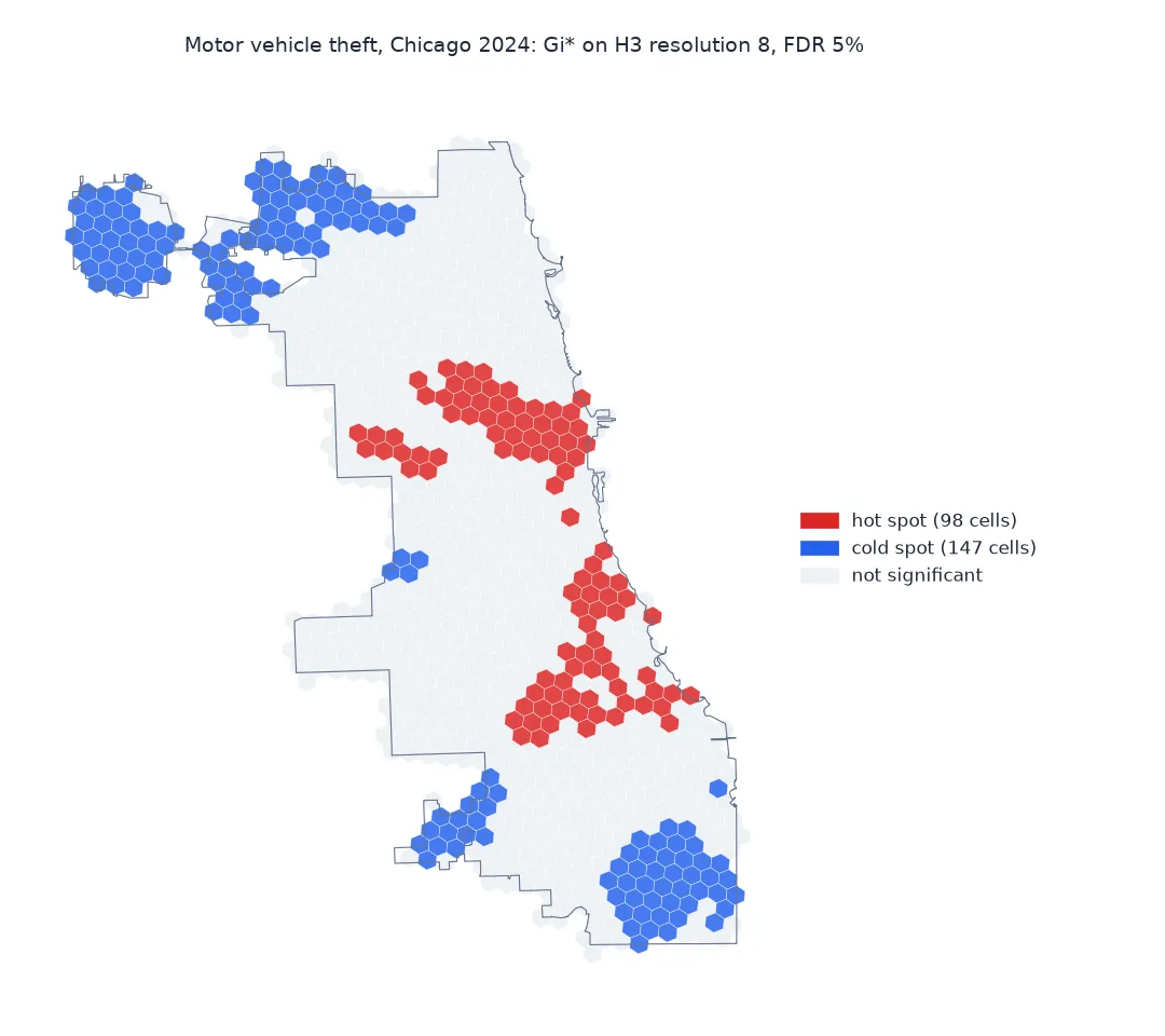 Map of Chicago on an H3 resolution 8 hexagon grid showing Gi* results for 2024 motor vehicle thefts after a 5 percent false discovery rate correction: 98 hot spot cells in red in two large clusters, one on the West and Near North Sides and one on the South Side, and 147 cold spot cells in blue at O'Hare, on the far north-west side, and in the far south-west and south-east of the city.