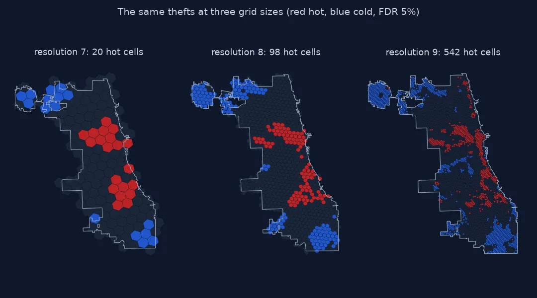 Three maps of the same Gi* analysis at H3 resolutions 7, 8 and 9: 20, 98 and 542 hot cells; the hot spots sit in the same West Side and South Side areas at every resolution, breaking into finer, more fragmented patches at resolution 9, while cold spots stay on the north-west and far south edges.