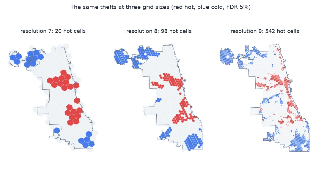 Three maps of the same Gi* analysis at H3 resolutions 7, 8 and 9: 20, 98 and 542 hot cells; the hot spots sit in the same West Side and South Side areas at every resolution, breaking into finer, more fragmented patches at resolution 9, while cold spots stay on the north-west and far south edges.