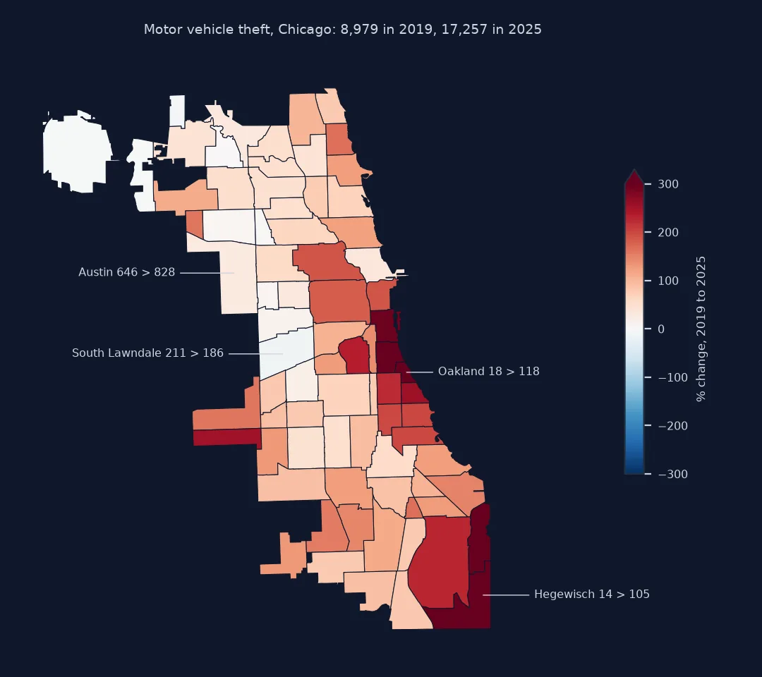 Choropleth of the percentage change in recorded motor vehicle thefts by Chicago community area from 2019 to 2025, on a diverging scale from minus 300 to plus 300 percent: almost every area is red, rising most along the South Side lakefront, in Oakland from 18 to 118 and Hegewisch from 14 to 105; South Lawndale, 211 to 186, is one of the few that fell; Austin went from 646 to 828.