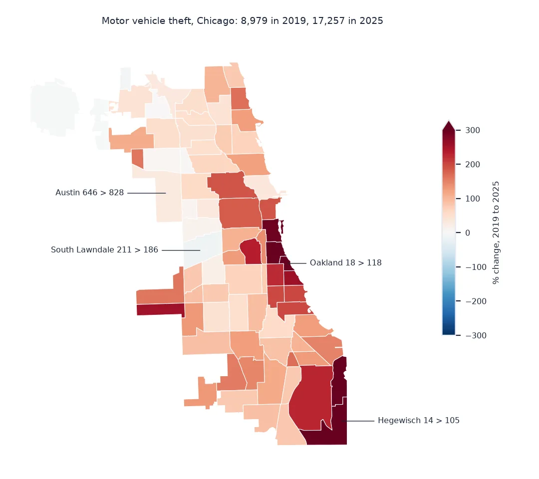Choropleth of the percentage change in recorded motor vehicle thefts by Chicago community area from 2019 to 2025, on a diverging scale from minus 300 to plus 300 percent: almost every area is red, rising most along the South Side lakefront, in Oakland from 18 to 118 and Hegewisch from 14 to 105; South Lawndale, 211 to 186, is one of the few that fell; Austin went from 646 to 828.
