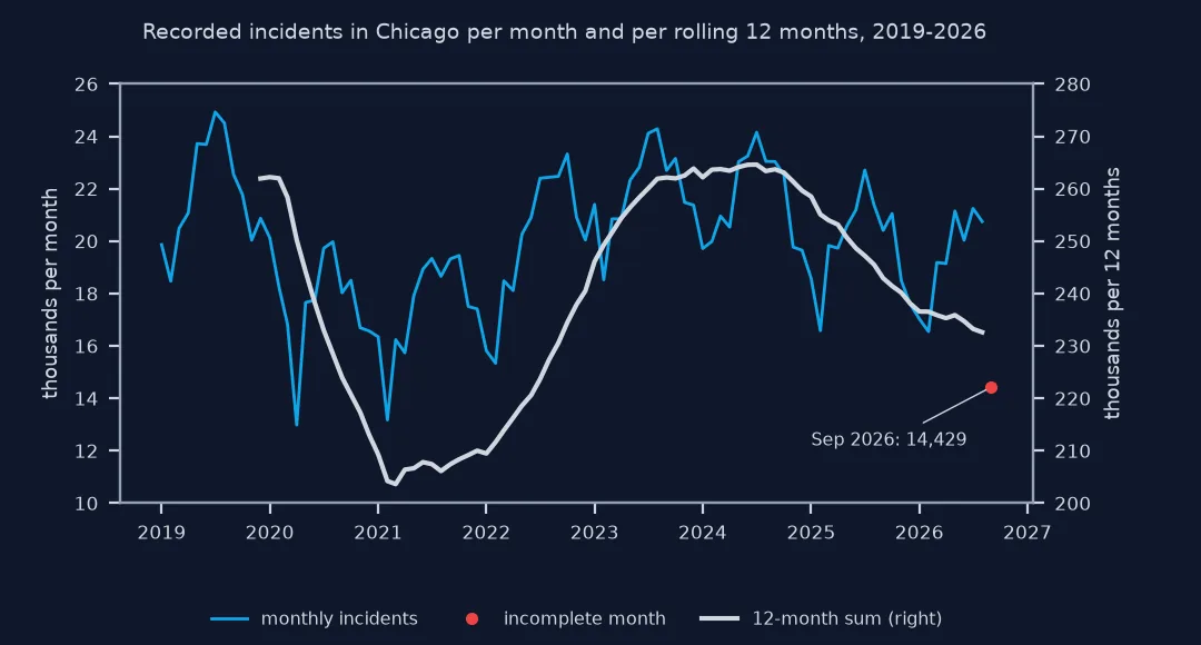 Line chart of recorded incidents in Chicago per month from January 2019 to August 2026, with a 12-month rolling sum on a second axis: monthly counts swing between about 13,000 and 25,000 with a summer peak each year; the rolling sum falls from about 262,000 in 2019 to about 204,000 in early 2021, climbs back to about 264,000 in 2024 and falls to about 233,000 by August 2026; September 2026, incomplete, is a red dot at 14,429.