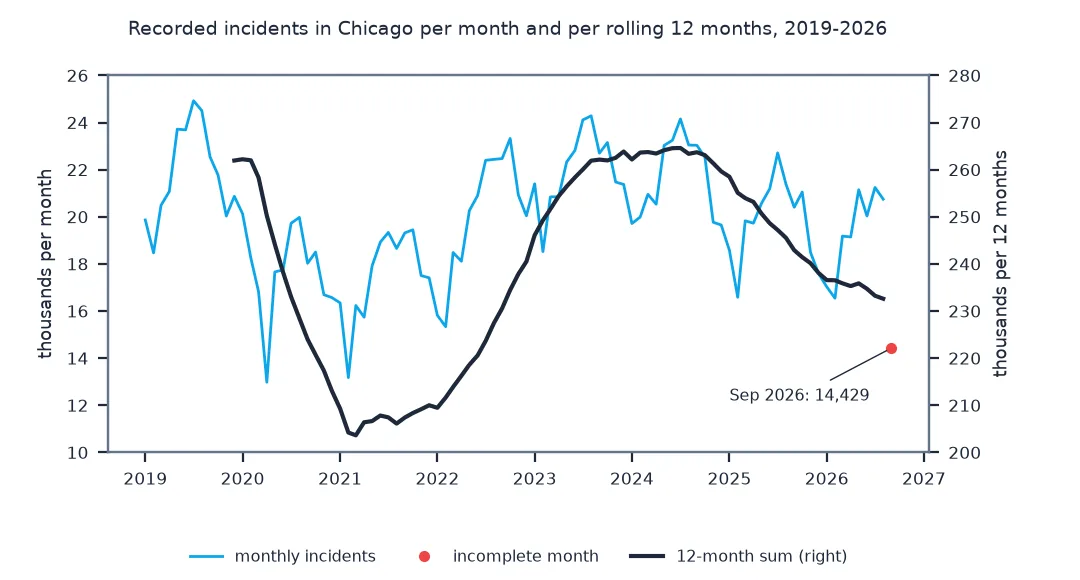 Line chart of recorded incidents in Chicago per month from January 2019 to August 2026, with a 12-month rolling sum on a second axis: monthly counts swing between about 13,000 and 25,000 with a summer peak each year; the rolling sum falls from about 262,000 in 2019 to about 204,000 in early 2021, climbs back to about 264,000 in 2024 and falls to about 233,000 by August 2026; September 2026, incomplete, is a red dot at 14,429.